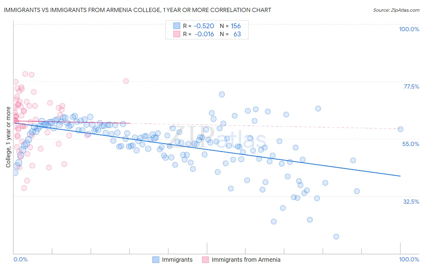 Immigrants vs Immigrants from Armenia College, 1 year or more