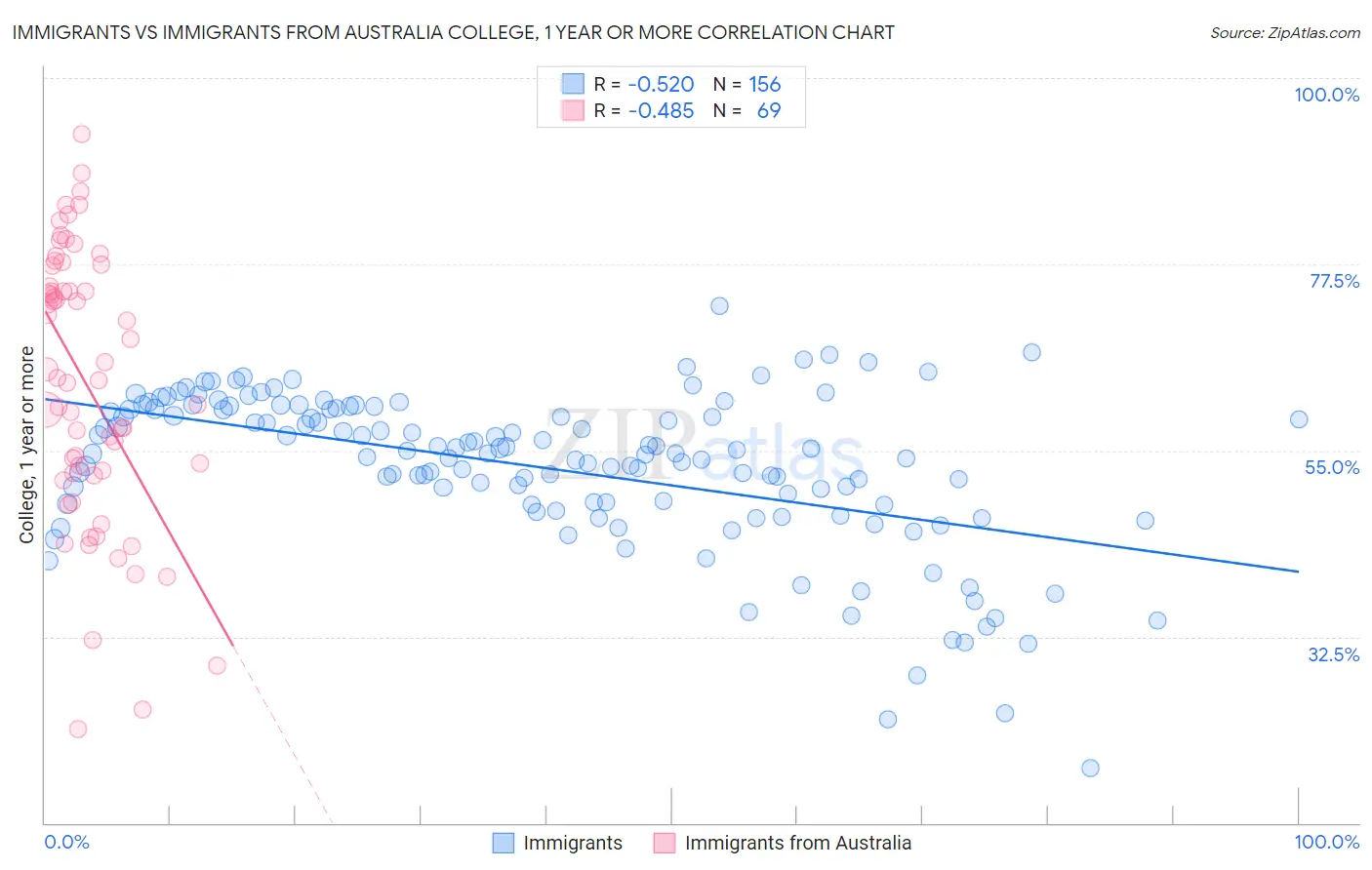 Immigrants vs Immigrants from Australia College, 1 year or more