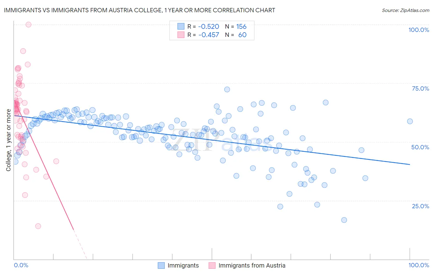 Immigrants vs Immigrants from Austria College, 1 year or more