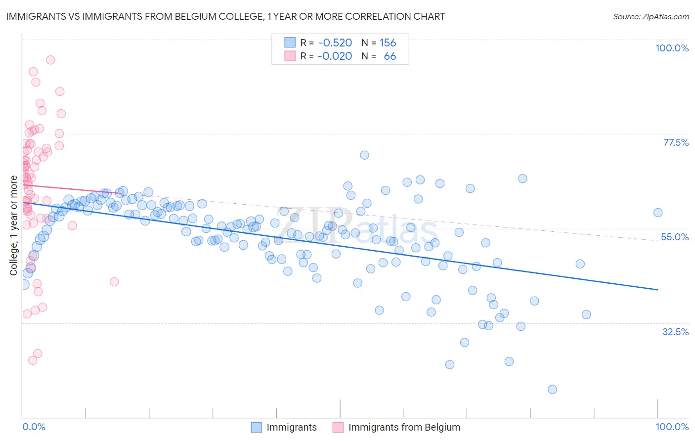 Immigrants vs Immigrants from Belgium College, 1 year or more