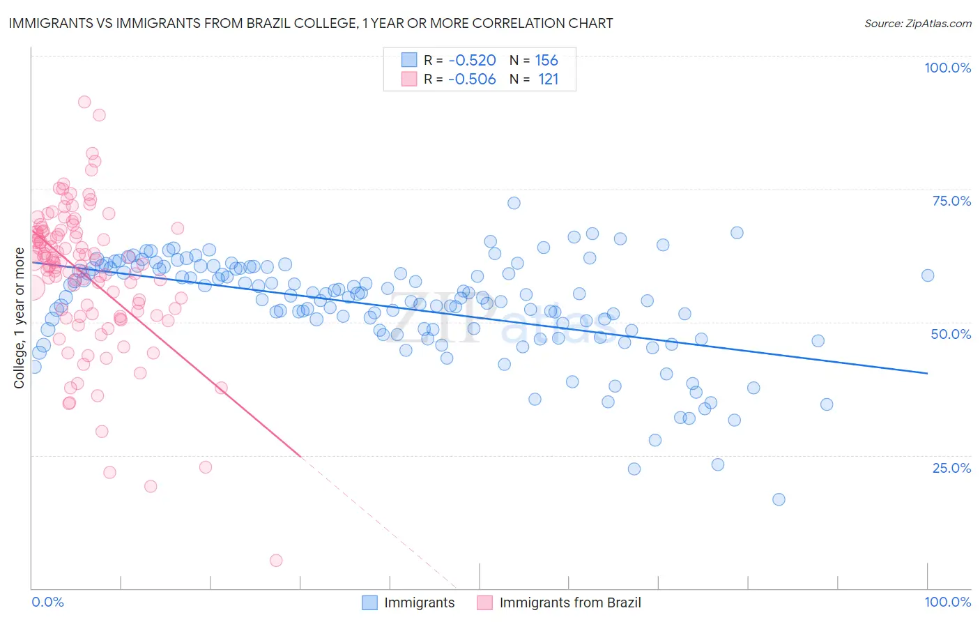 Immigrants vs Immigrants from Brazil College, 1 year or more