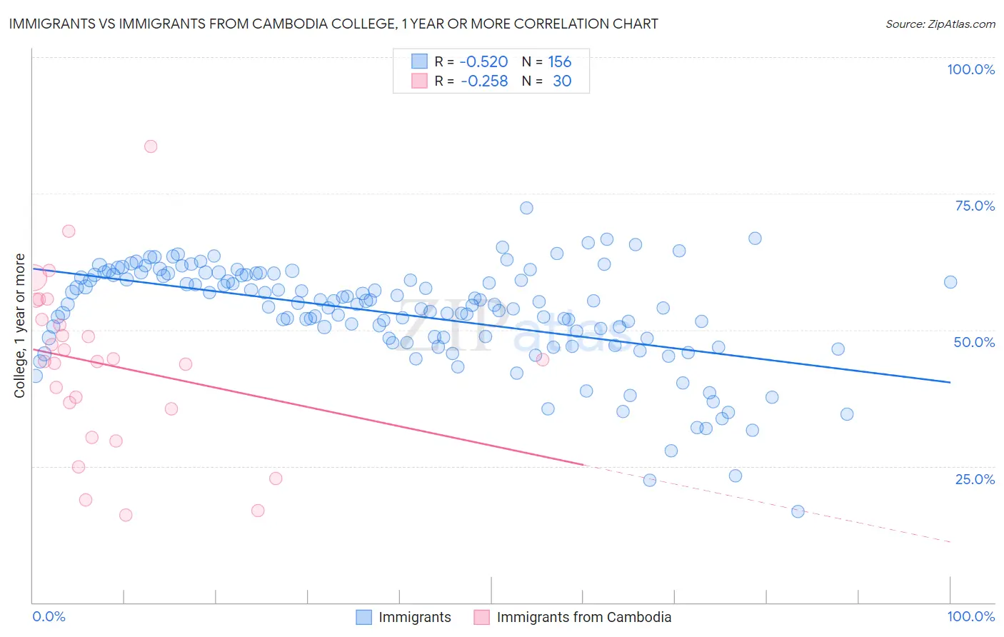 Immigrants vs Immigrants from Cambodia College, 1 year or more