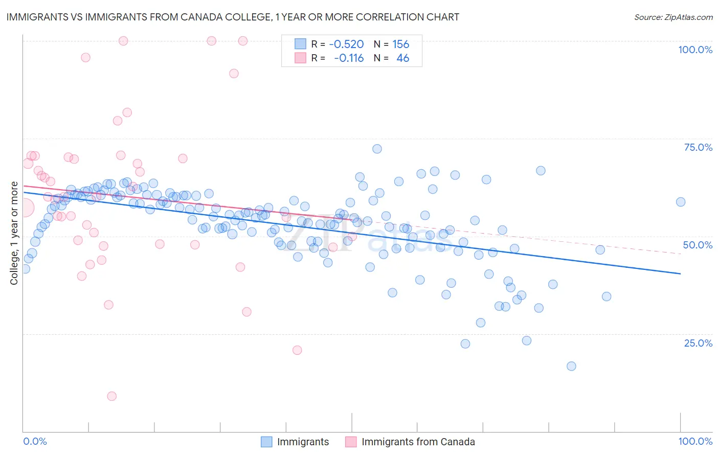 Immigrants vs Immigrants from Canada College, 1 year or more