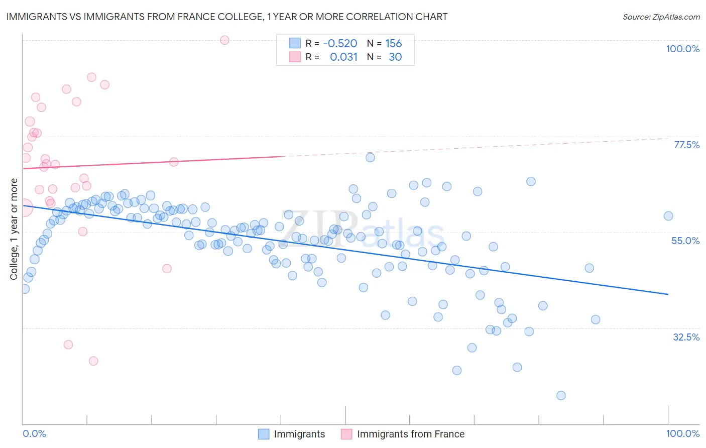 Immigrants vs Immigrants from France College, 1 year or more