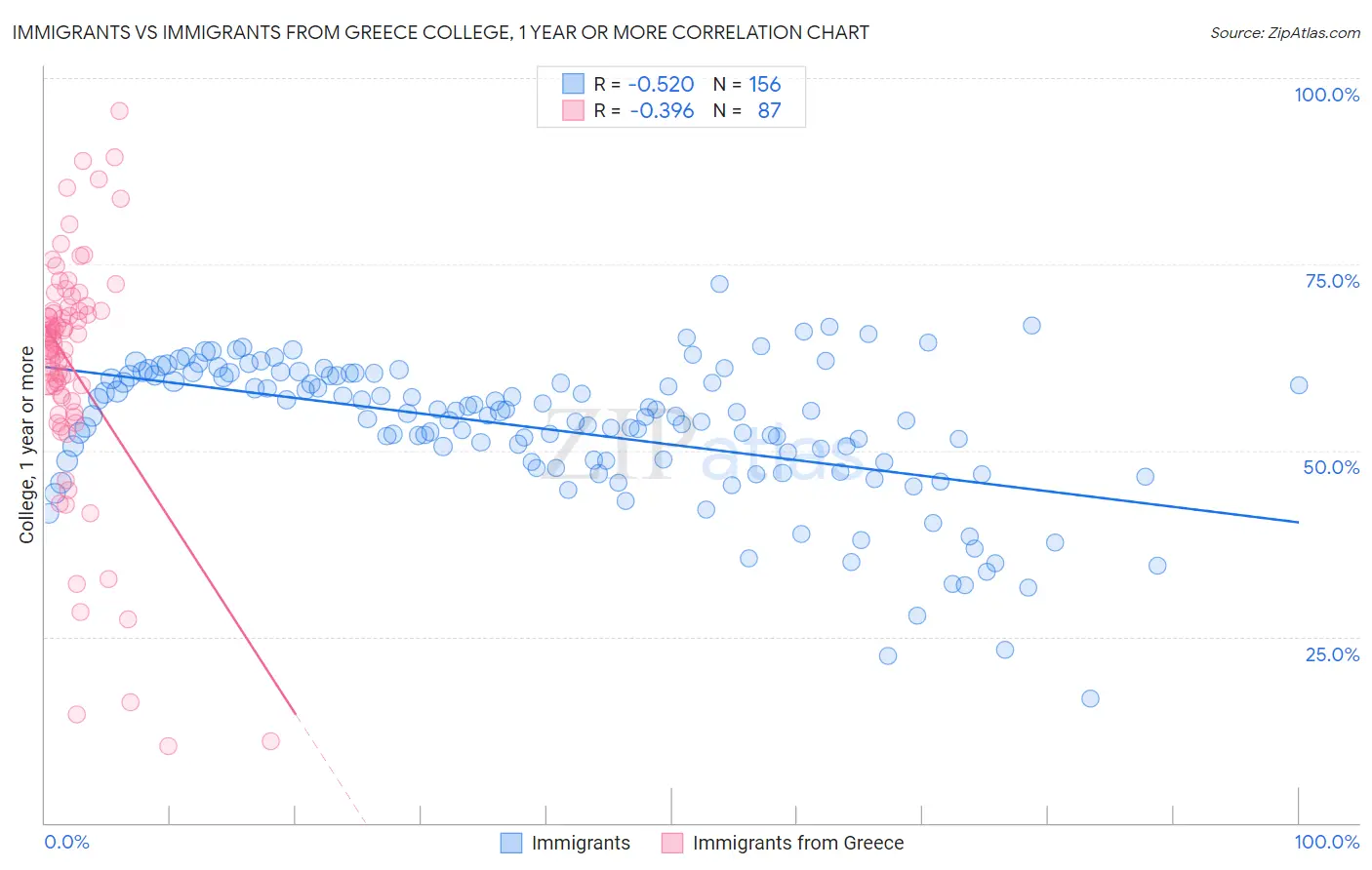 Immigrants vs Immigrants from Greece College, 1 year or more