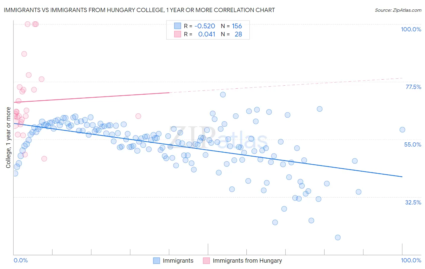 Immigrants vs Immigrants from Hungary College, 1 year or more