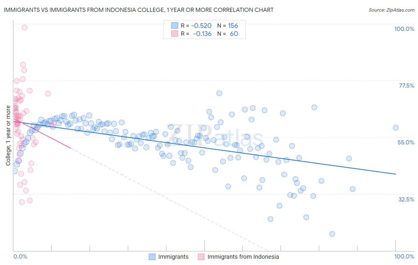 Immigrants vs Immigrants from Indonesia College, 1 year or more