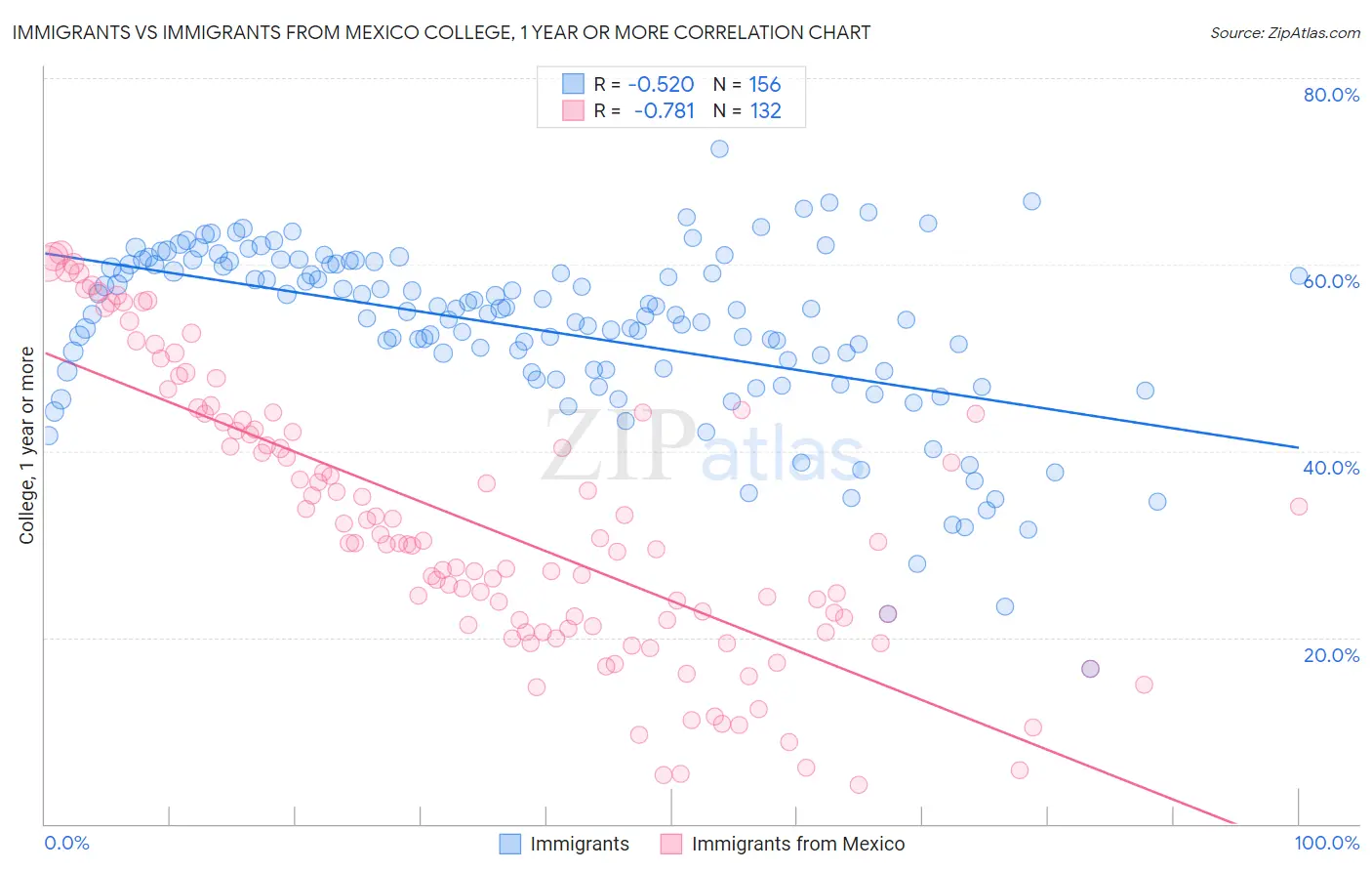 Immigrants vs Immigrants from Mexico College, 1 year or more