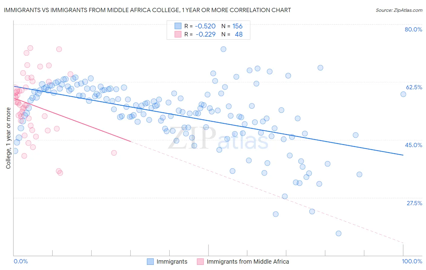 Immigrants vs Immigrants from Middle Africa College, 1 year or more