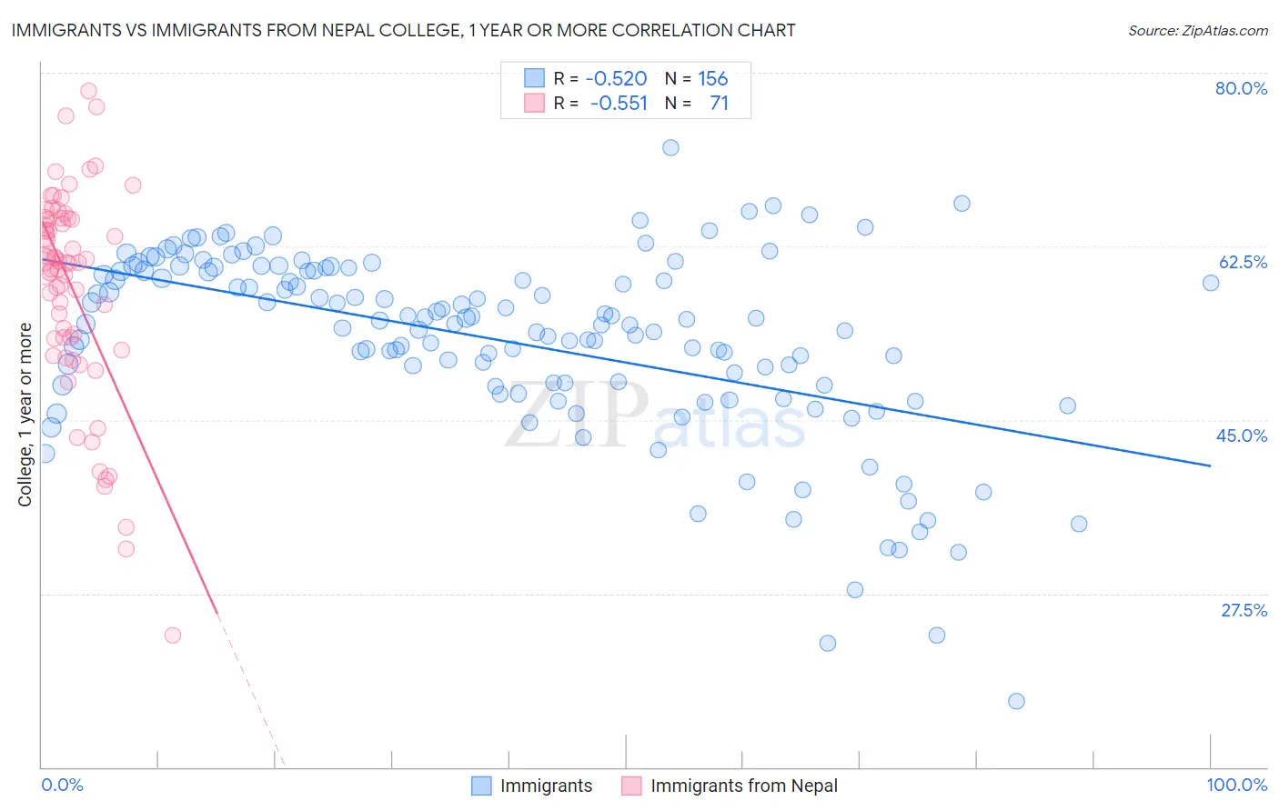 Immigrants vs Immigrants from Nepal College, 1 year or more