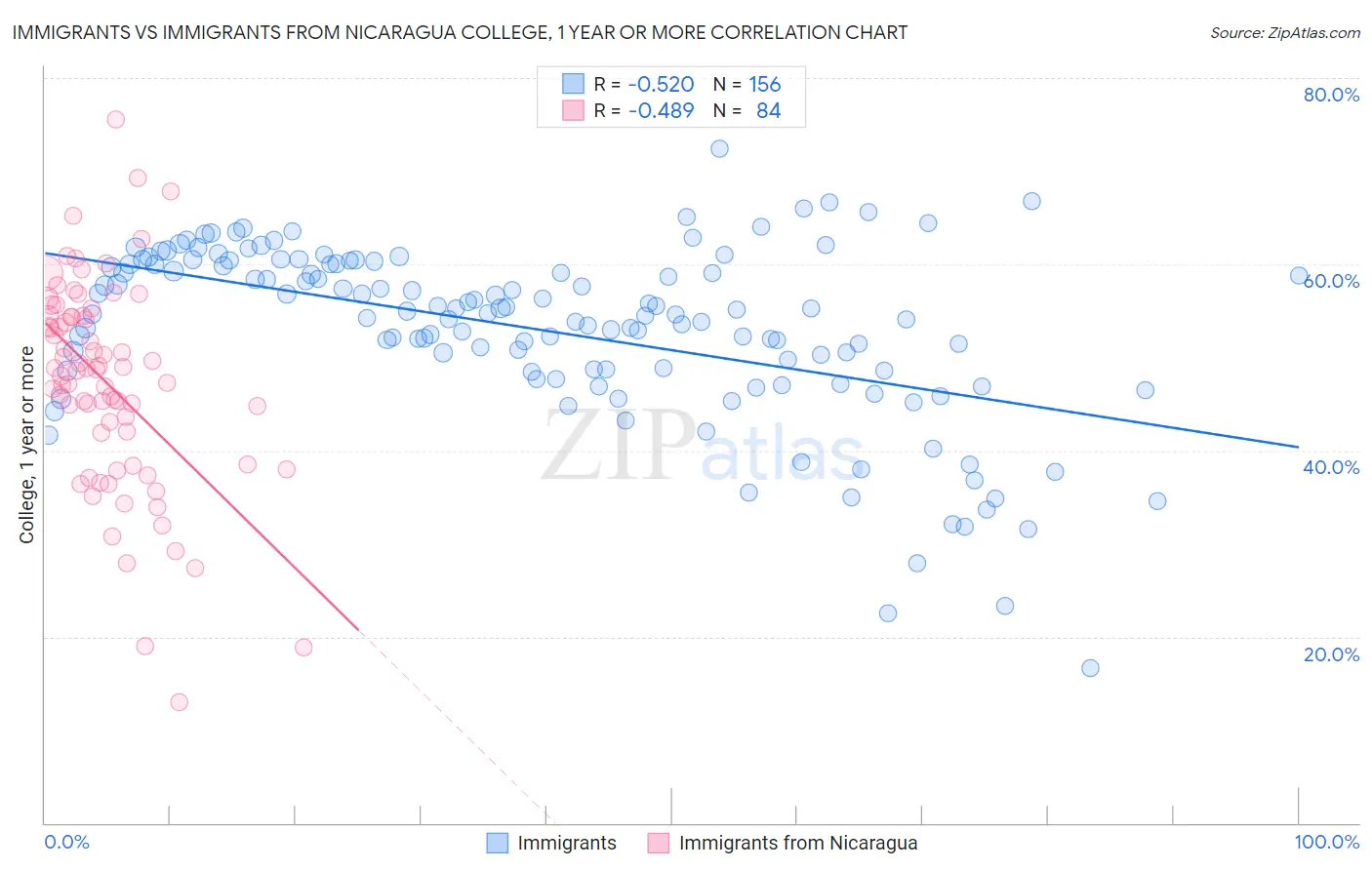 Immigrants vs Immigrants from Nicaragua College, 1 year or more