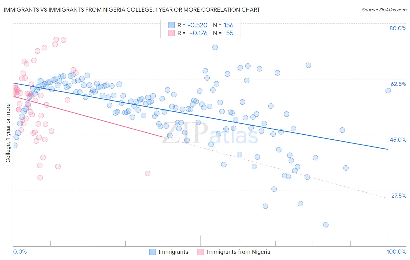 Immigrants vs Immigrants from Nigeria College, 1 year or more