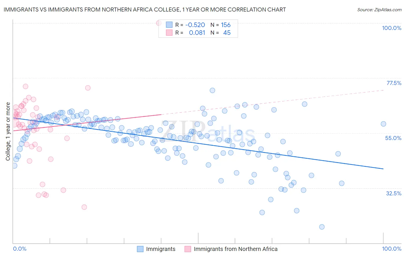 Immigrants vs Immigrants from Northern Africa College, 1 year or more