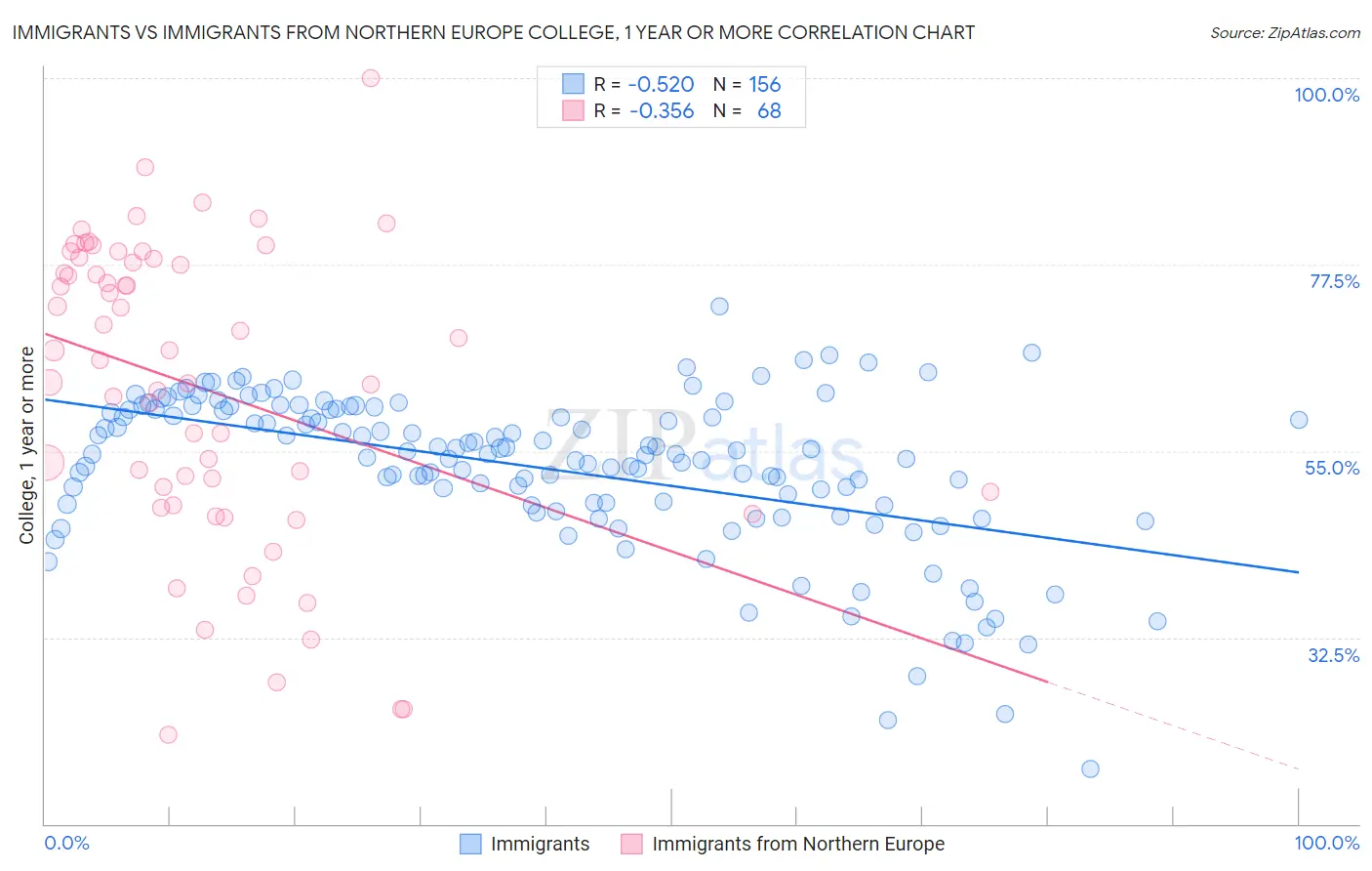 Immigrants vs Immigrants from Northern Europe College, 1 year or more