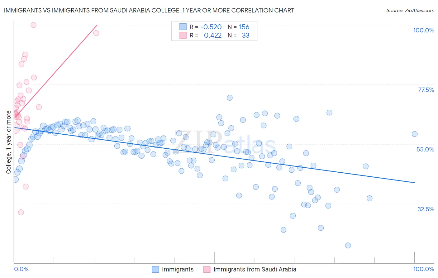 Immigrants vs Immigrants from Saudi Arabia College, 1 year or more