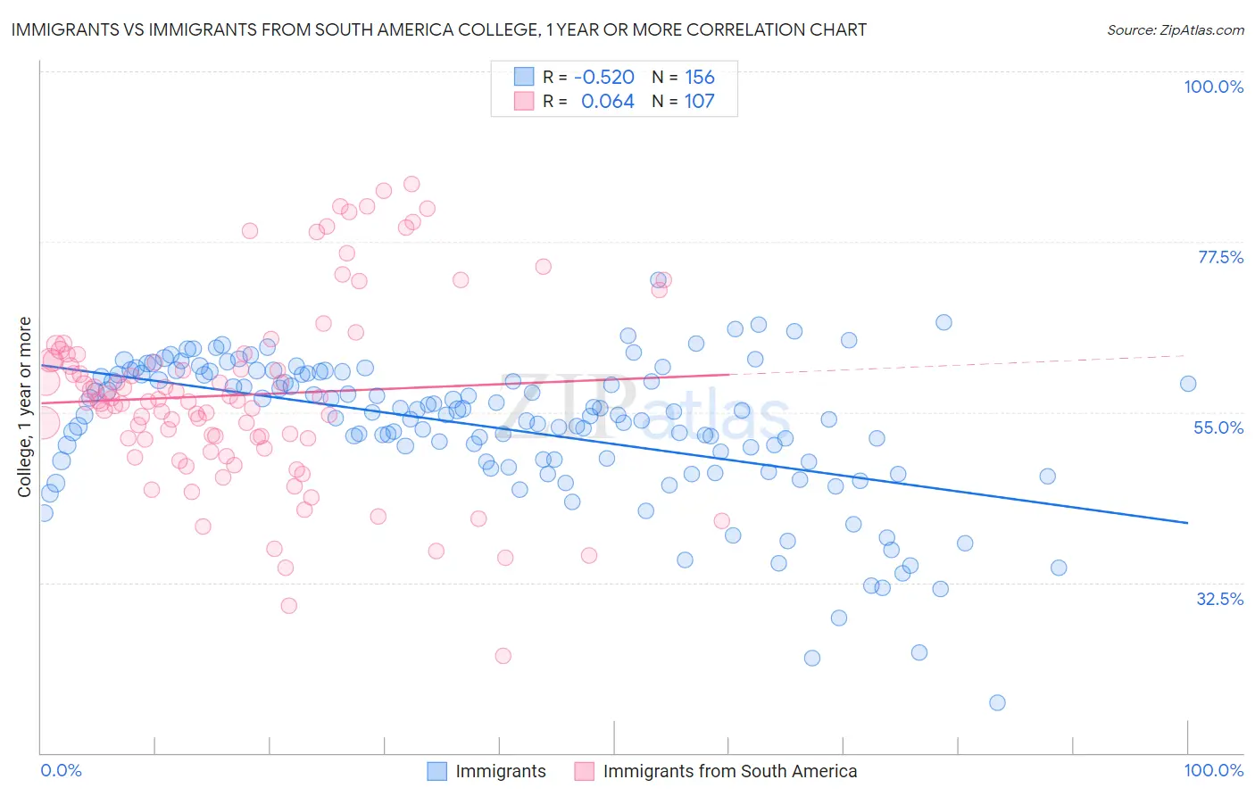 Immigrants vs Immigrants from South America College, 1 year or more