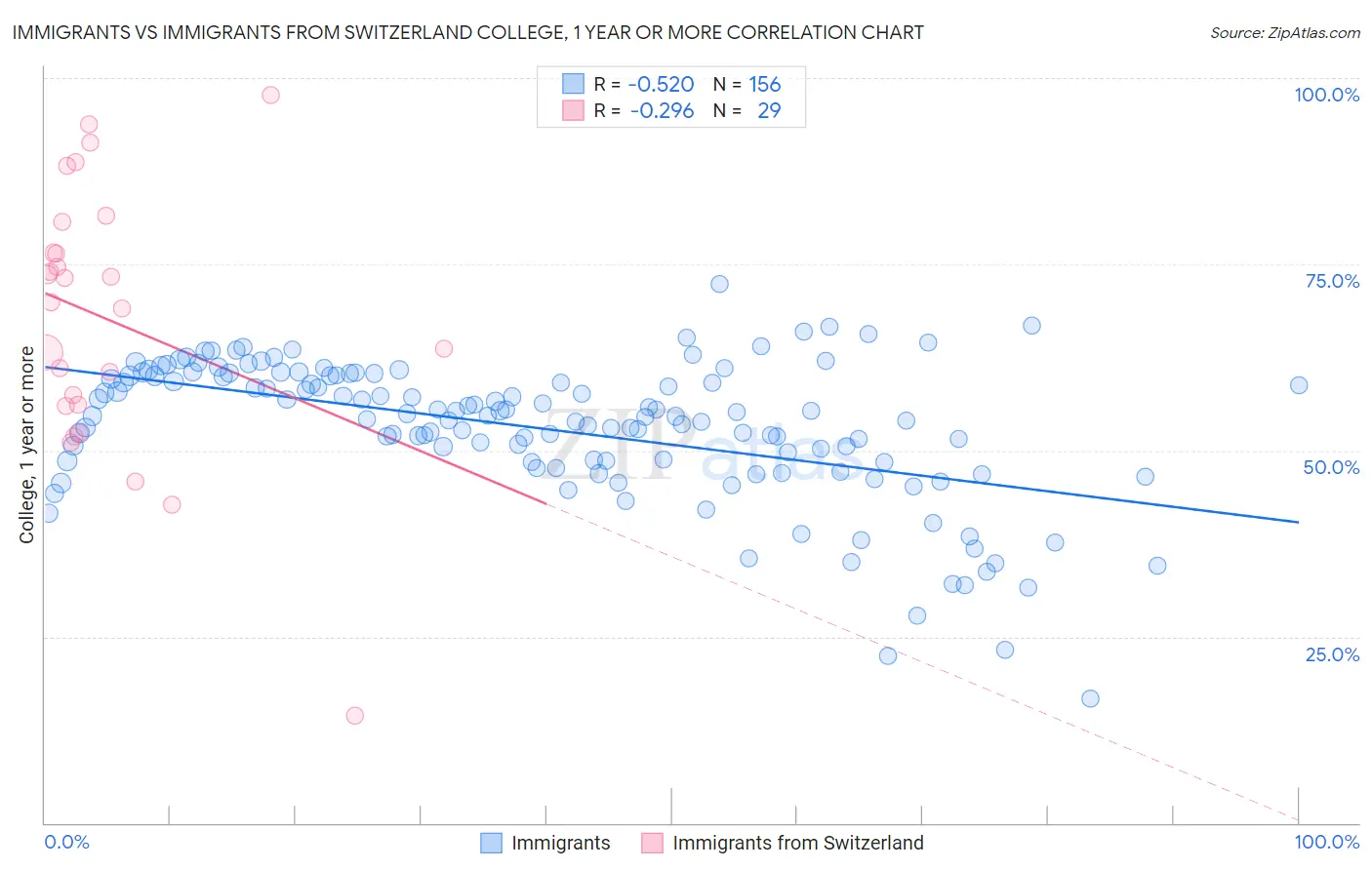 Immigrants vs Immigrants from Switzerland College, 1 year or more