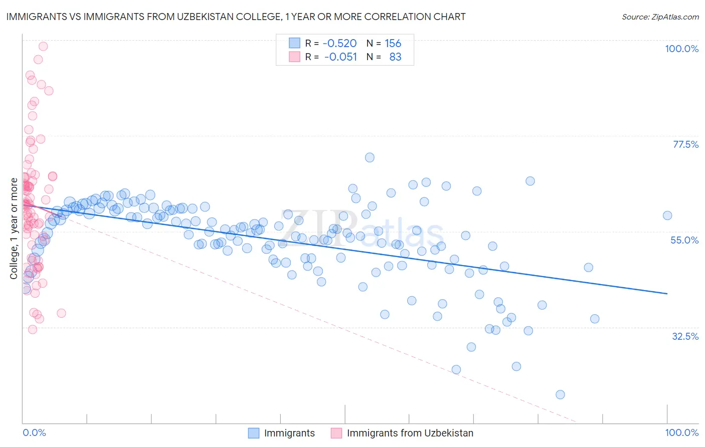 Immigrants vs Immigrants from Uzbekistan College, 1 year or more