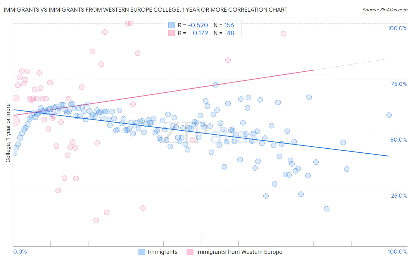 Immigrants vs Immigrants from Western Europe College, 1 year or more