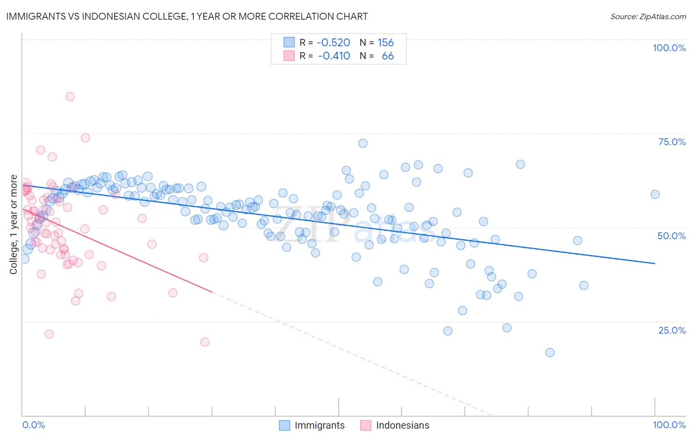 Immigrants vs Indonesian College, 1 year or more