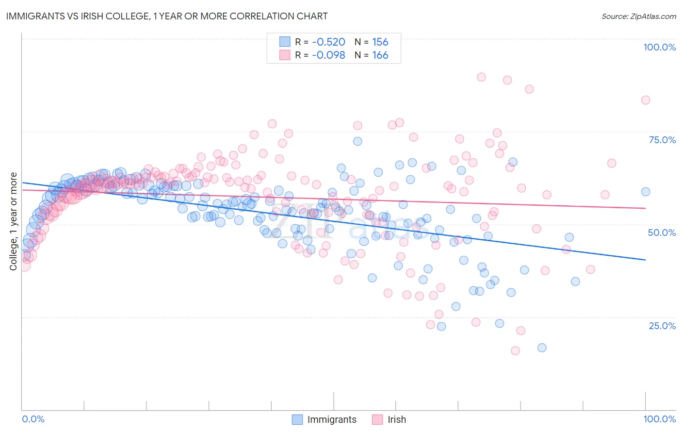 Immigrants vs Irish College, 1 year or more