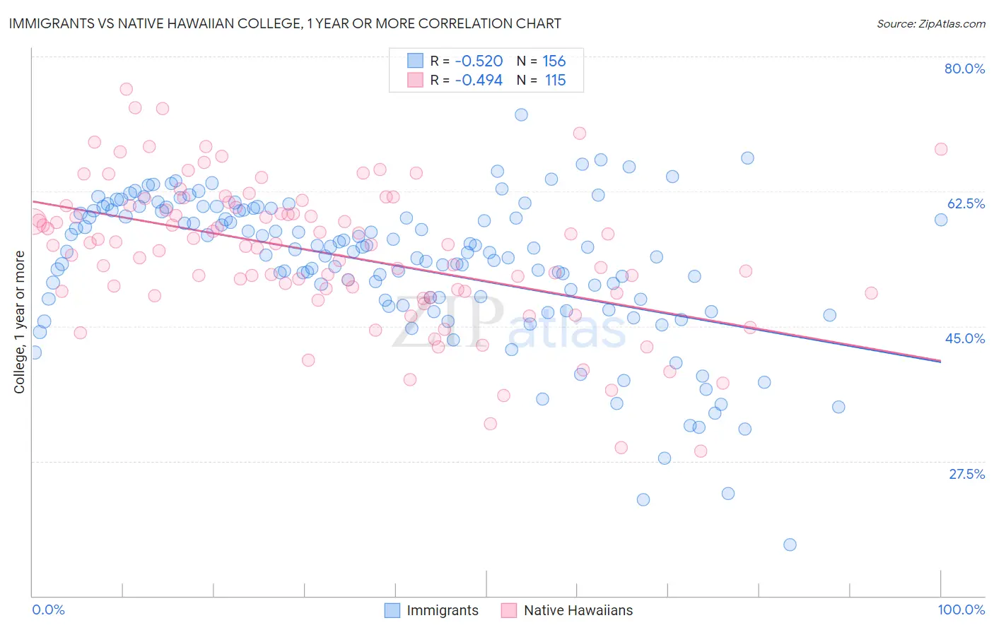 Immigrants vs Native Hawaiian College, 1 year or more