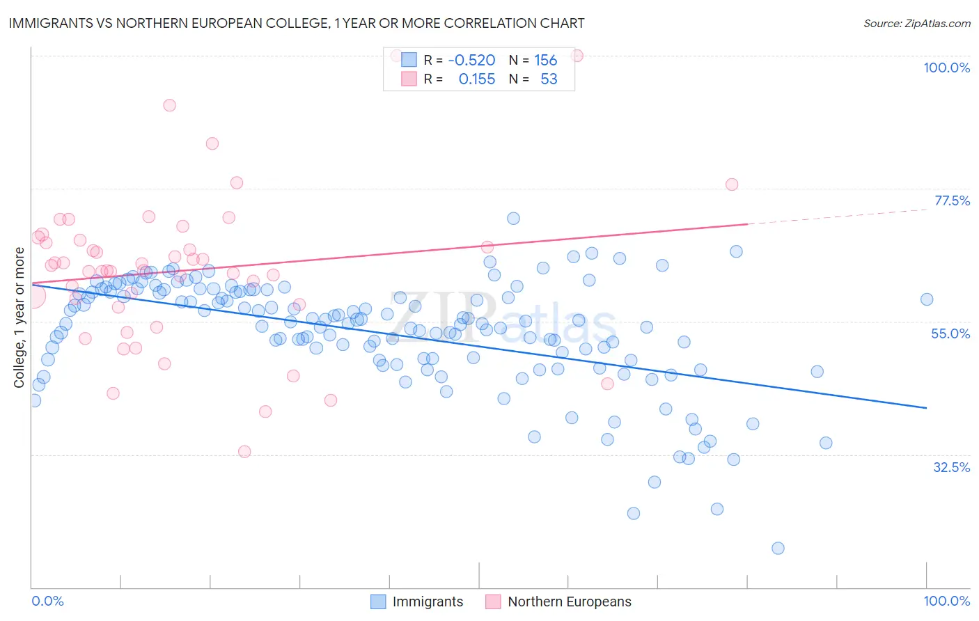 Immigrants vs Northern European College, 1 year or more