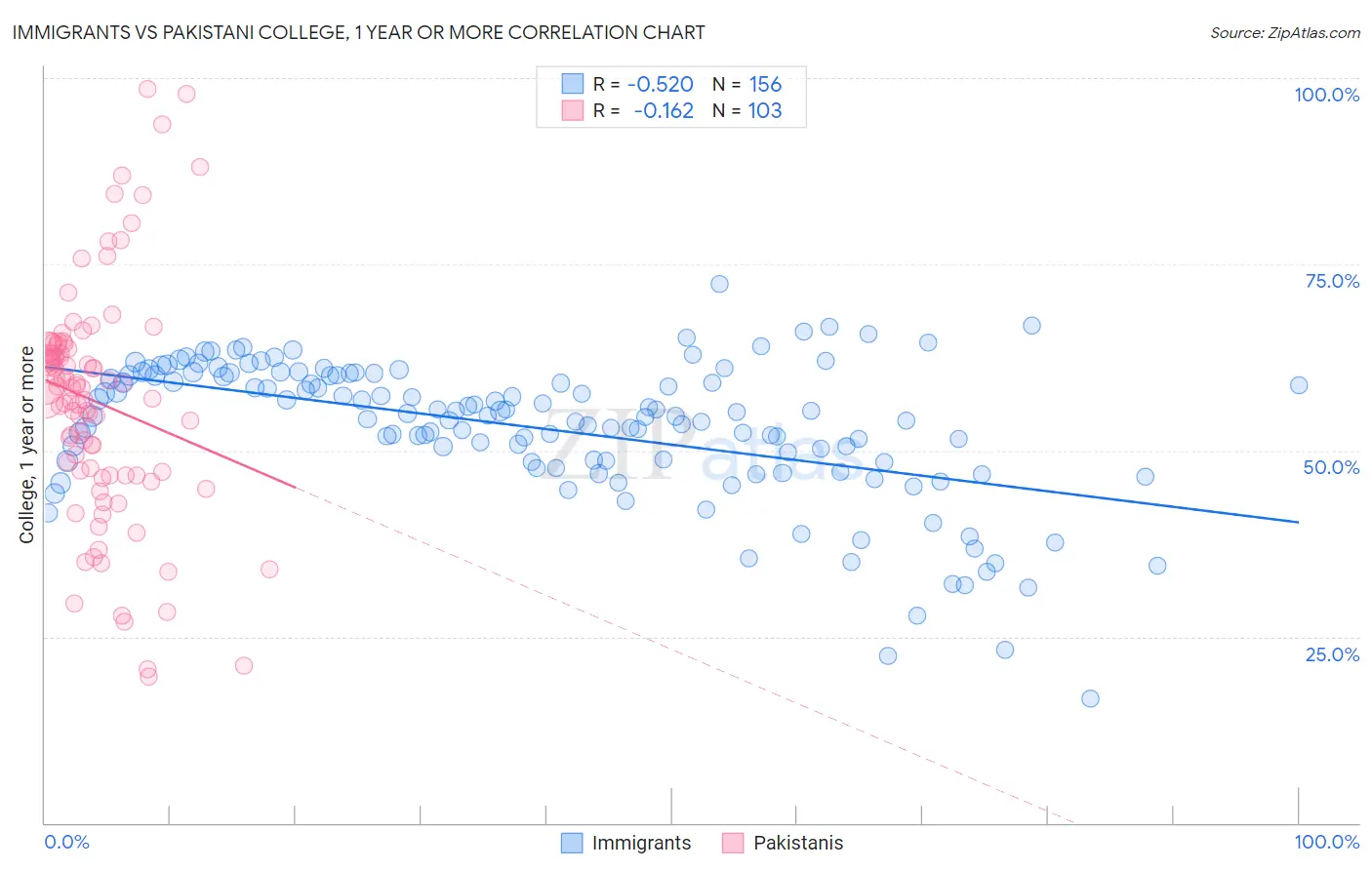 Immigrants vs Pakistani College, 1 year or more