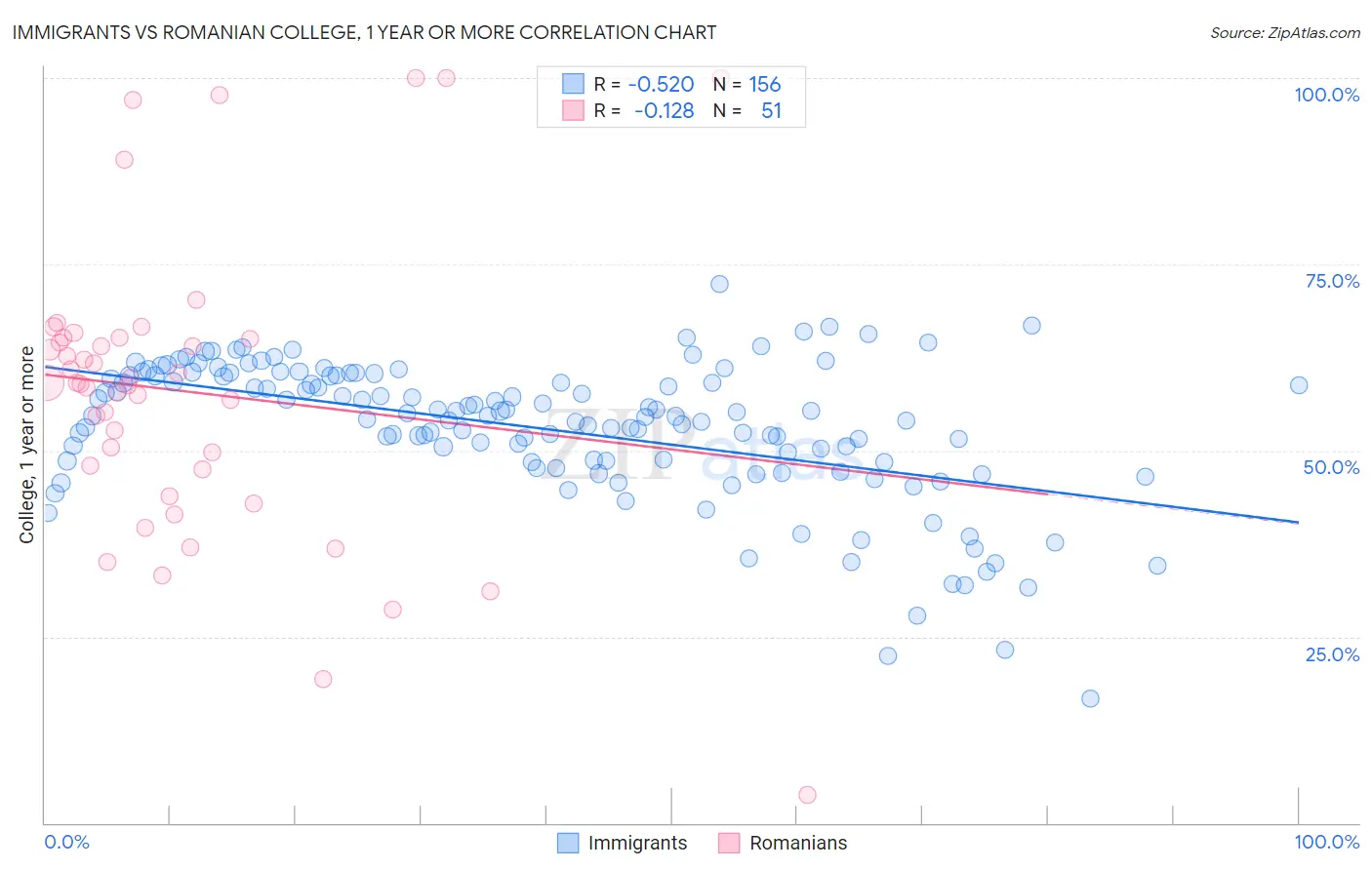 Immigrants vs Romanian College, 1 year or more