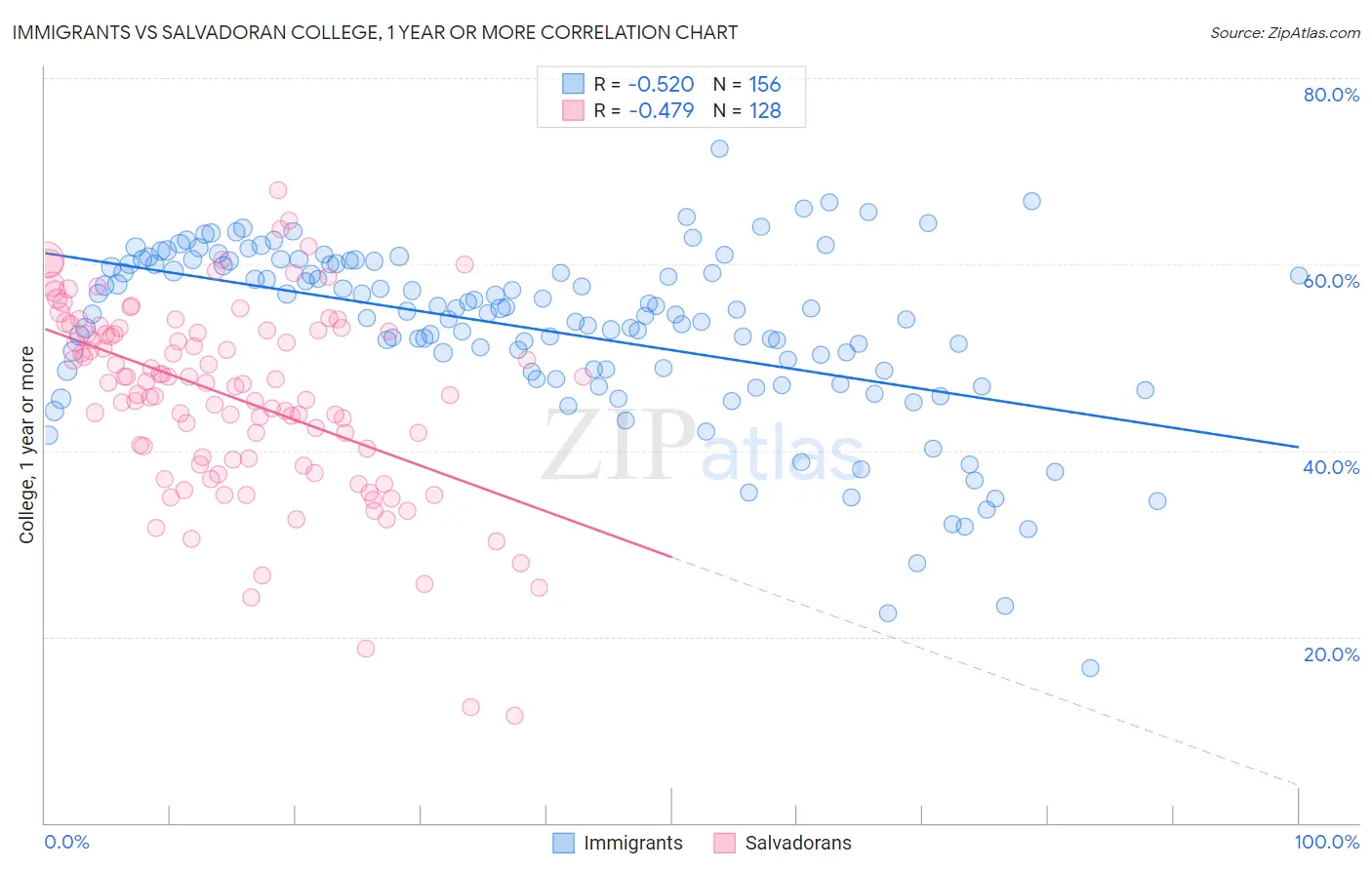 Immigrants vs Salvadoran College, 1 year or more