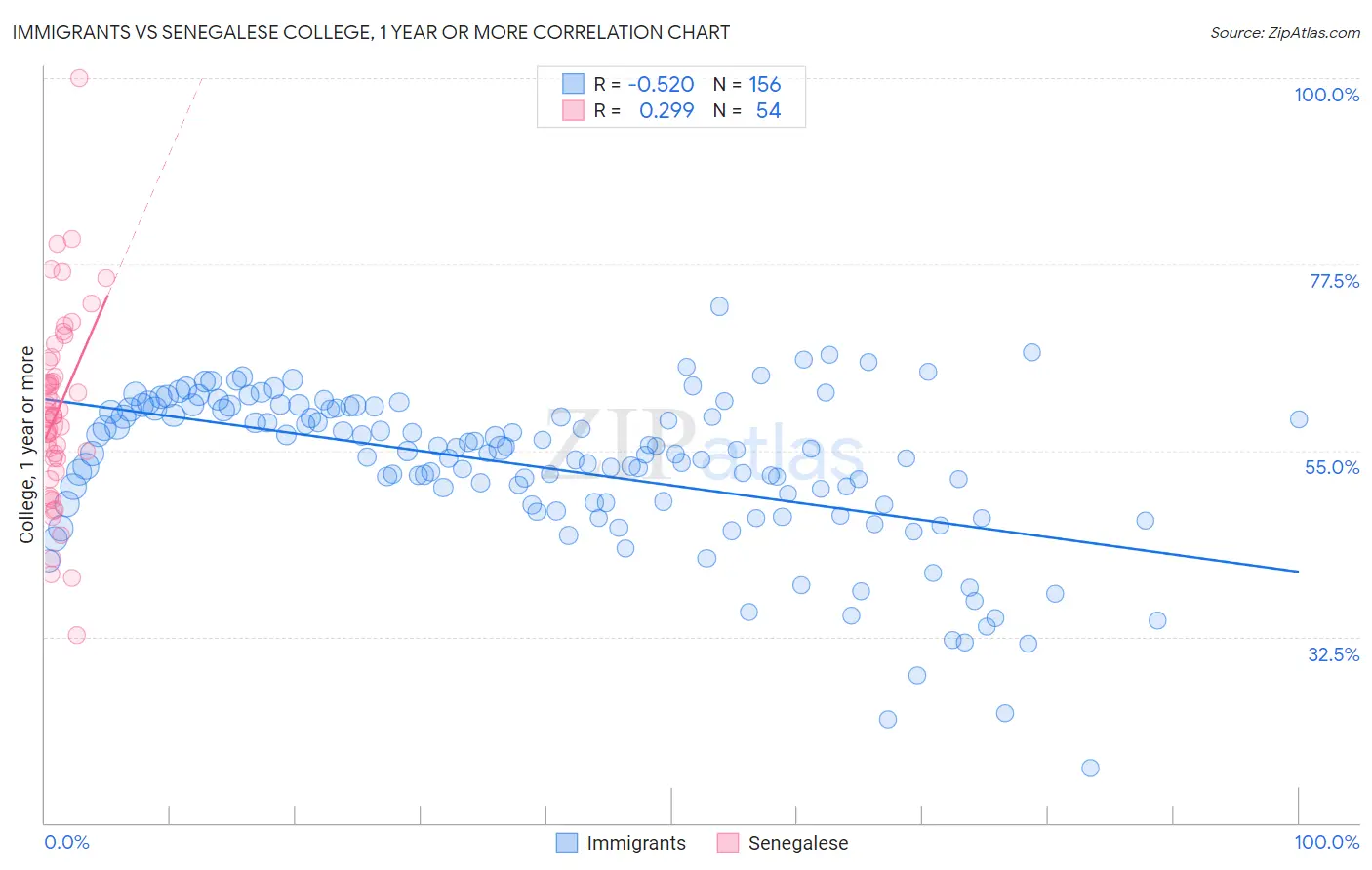 Immigrants vs Senegalese College, 1 year or more