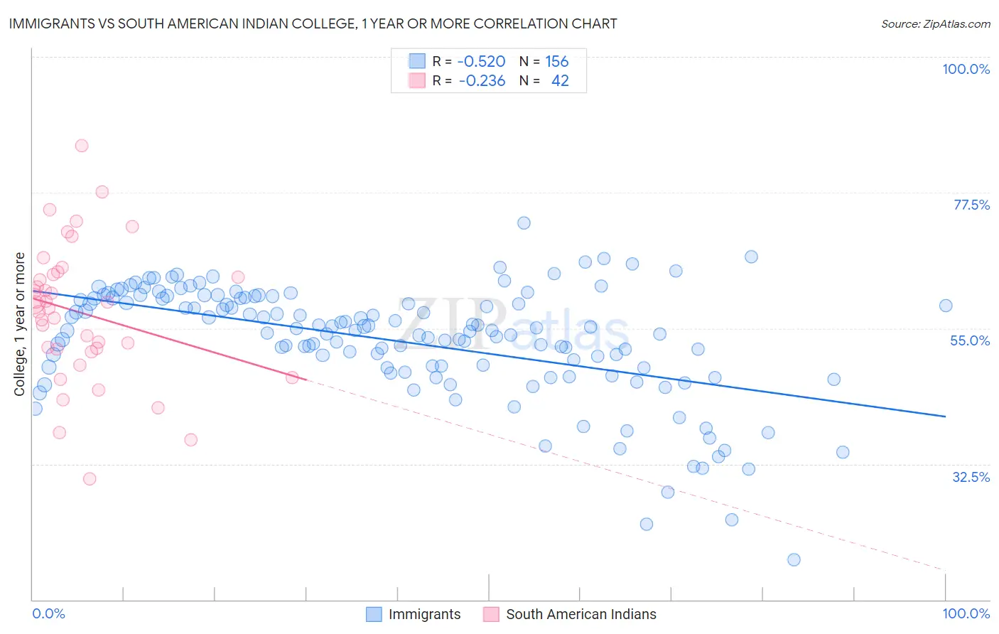 Immigrants vs South American Indian College, 1 year or more