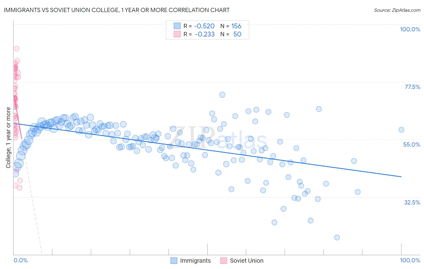 Immigrants vs Soviet Union College, 1 year or more