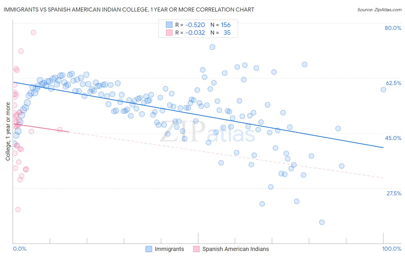 Immigrants vs Spanish American Indian College, 1 year or more