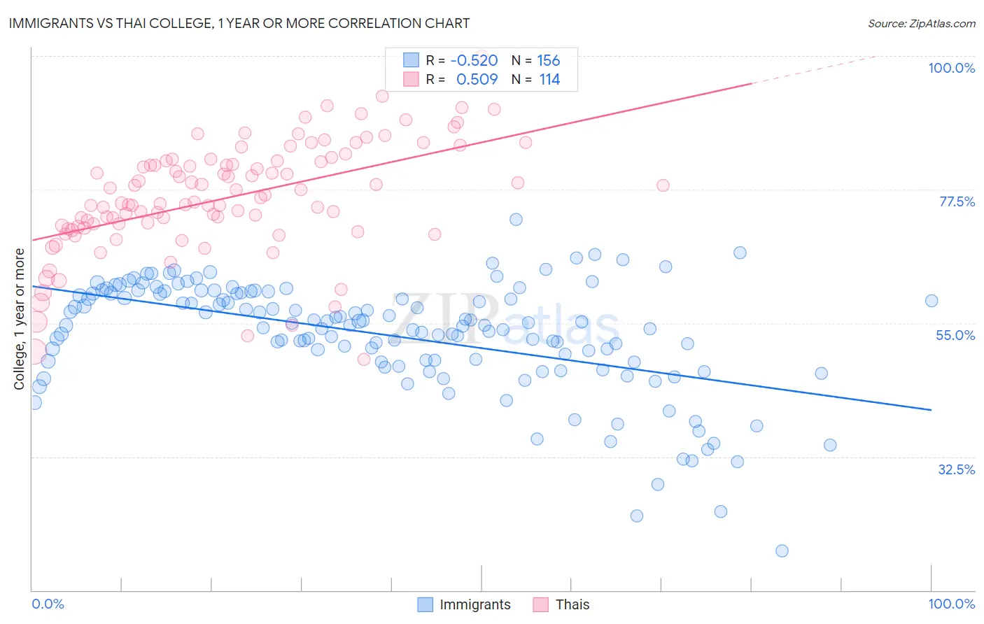 Immigrants vs Thai College, 1 year or more