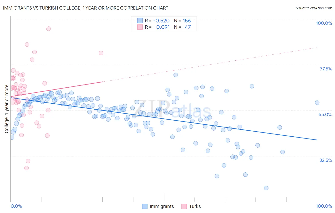 Immigrants vs Turkish College, 1 year or more