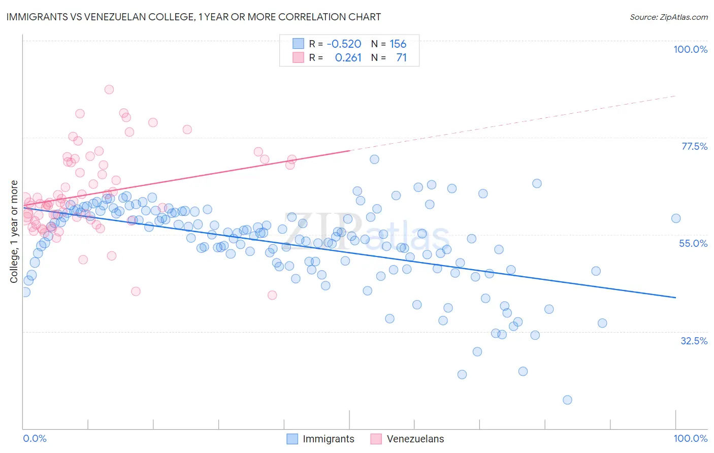 Immigrants vs Venezuelan College, 1 year or more