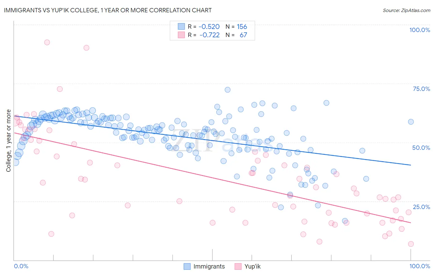 Immigrants vs Yup'ik College, 1 year or more