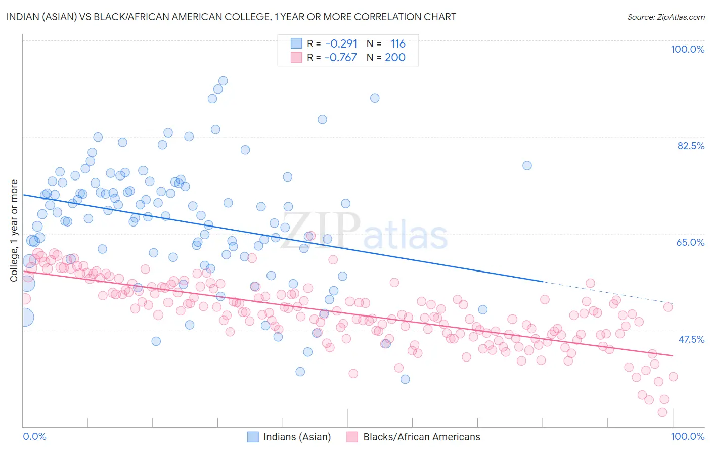 Indian (Asian) vs Black/African American College, 1 year or more