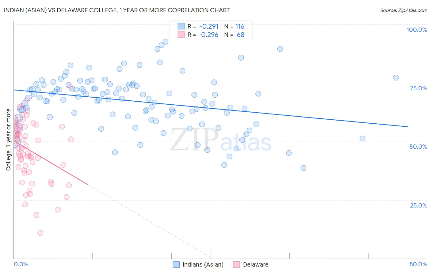 Indian (Asian) vs Delaware College, 1 year or more