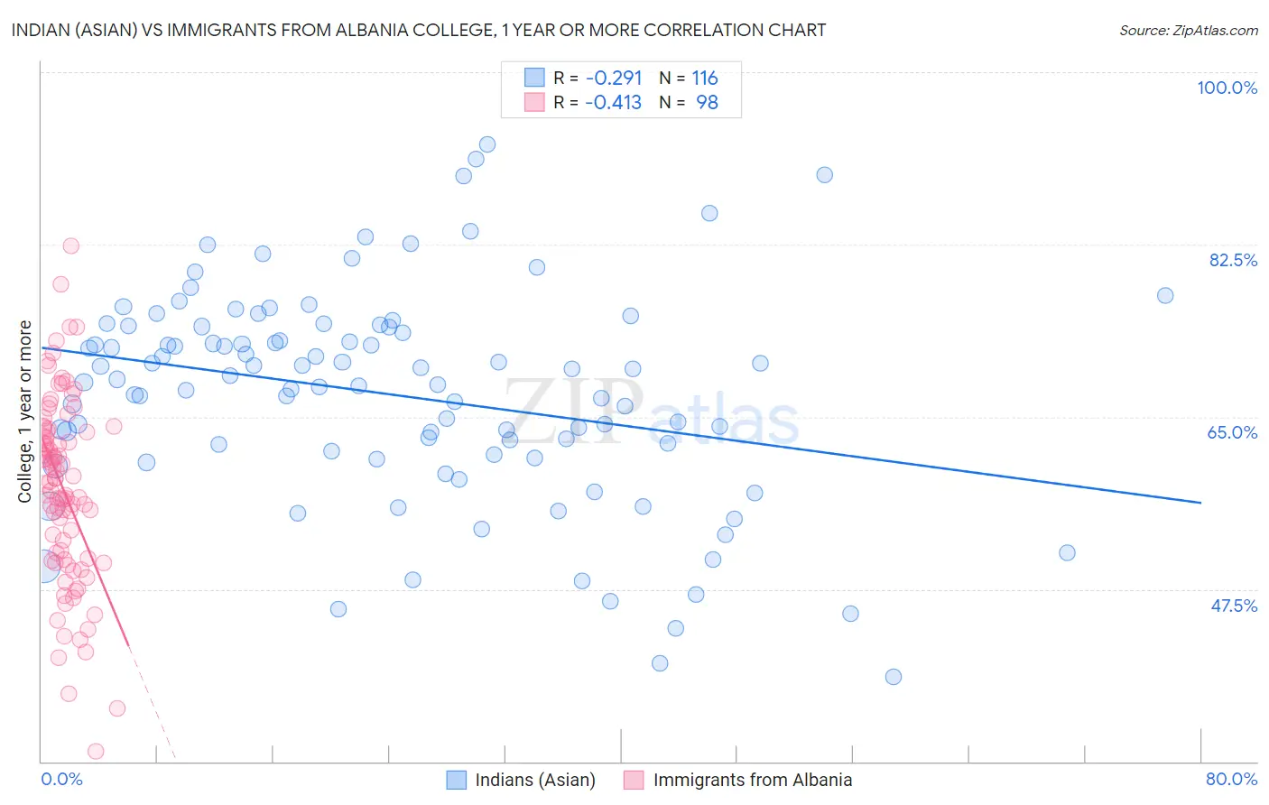 Indian (Asian) vs Immigrants from Albania College, 1 year or more