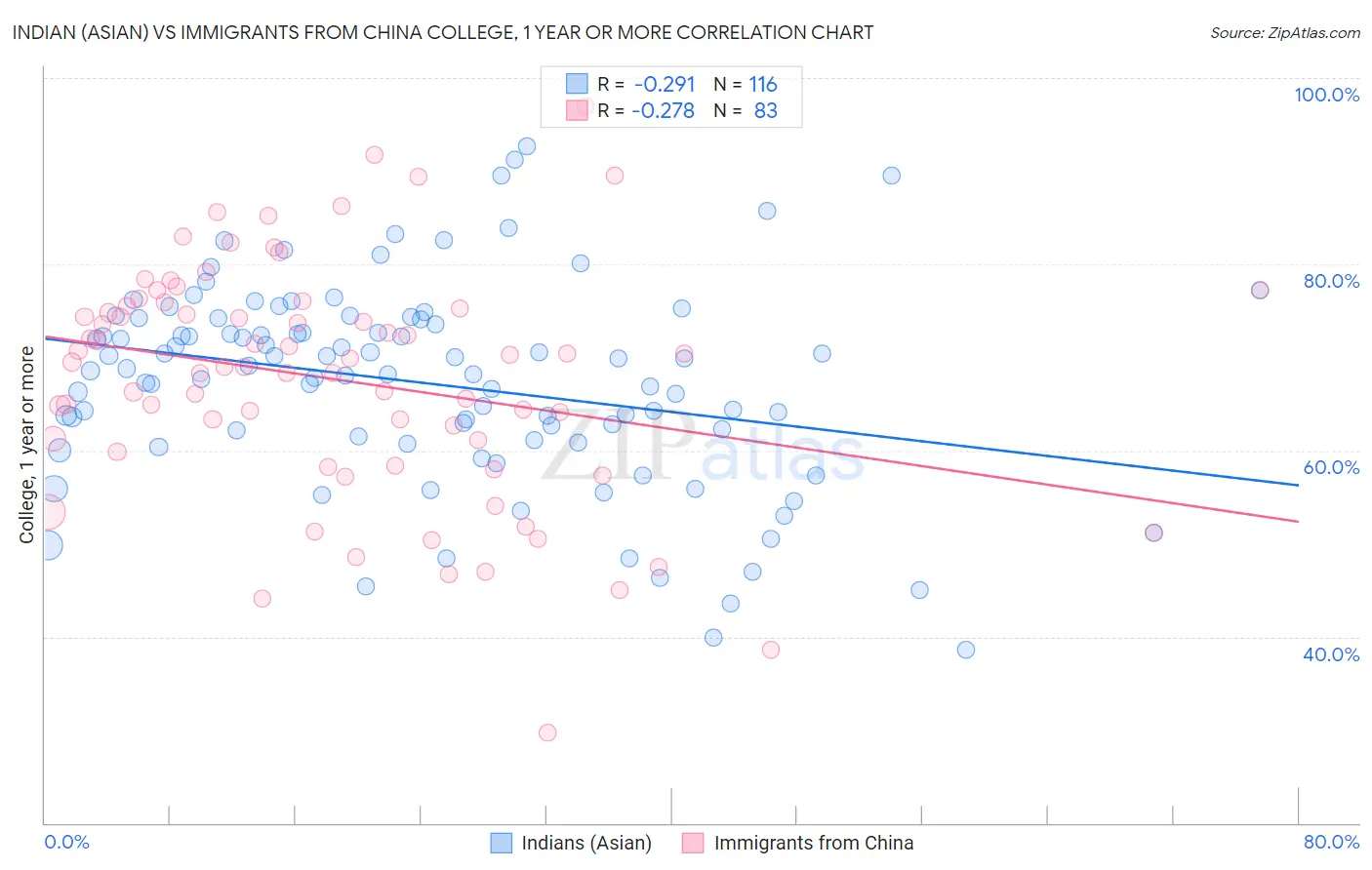 Indian (Asian) vs Immigrants from China College, 1 year or more