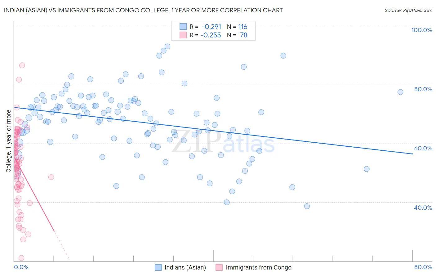 Indian (Asian) vs Immigrants from Congo College, 1 year or more