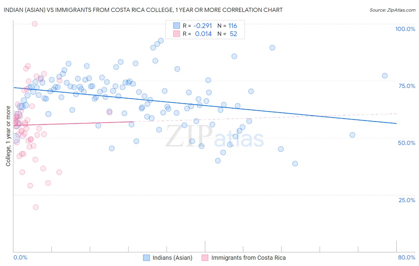 Indian (Asian) vs Immigrants from Costa Rica College, 1 year or more