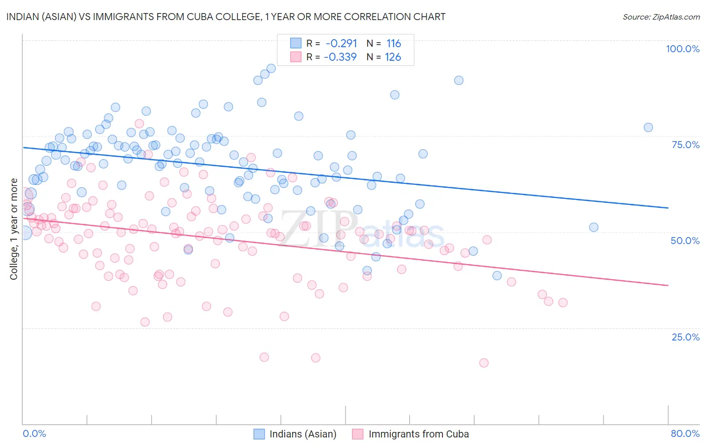 Indian (Asian) vs Immigrants from Cuba College, 1 year or more