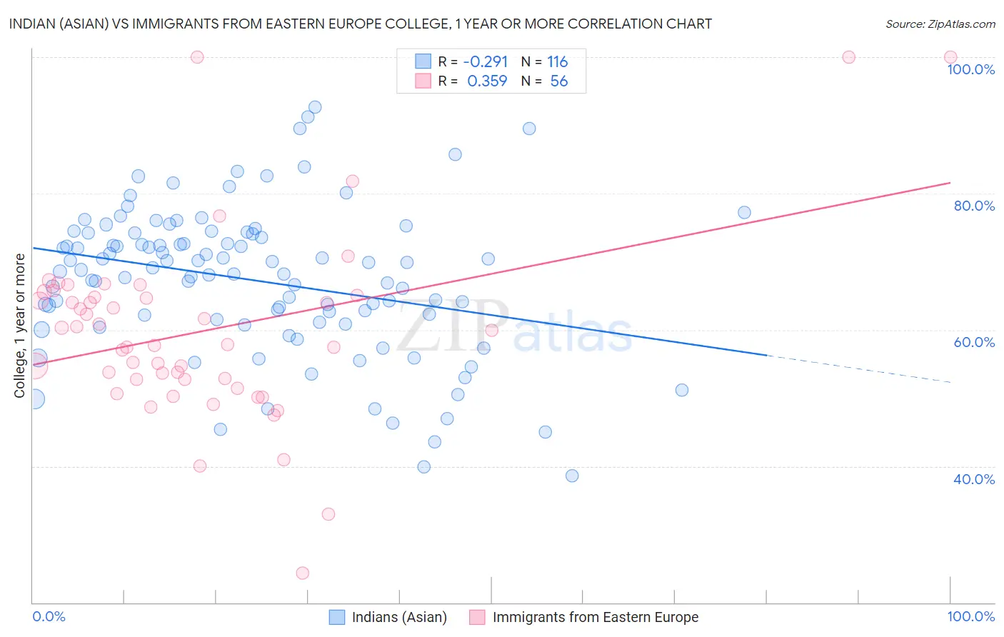 Indian (Asian) vs Immigrants from Eastern Europe College, 1 year or more