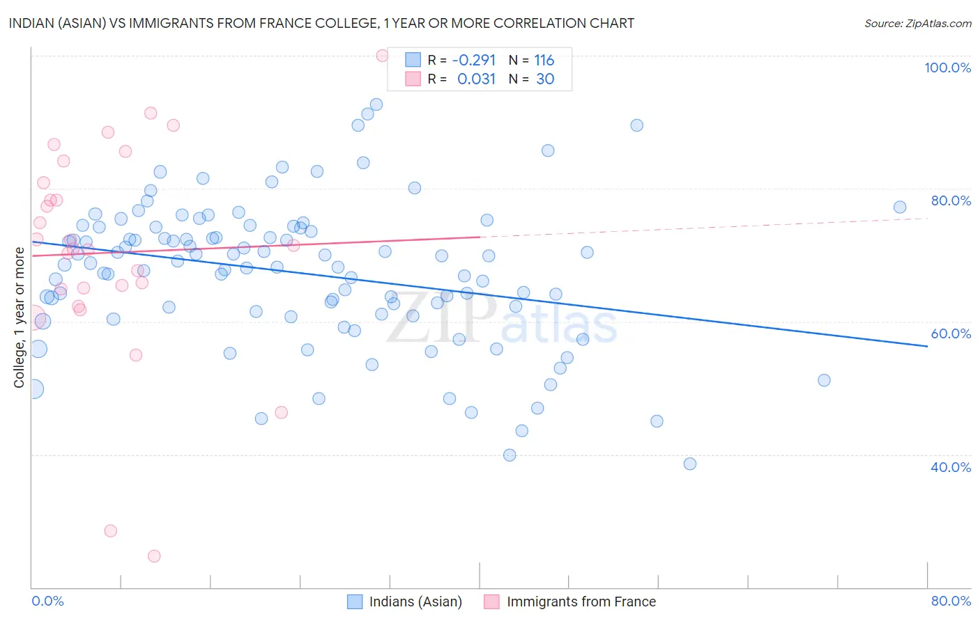 Indian (Asian) vs Immigrants from France College, 1 year or more