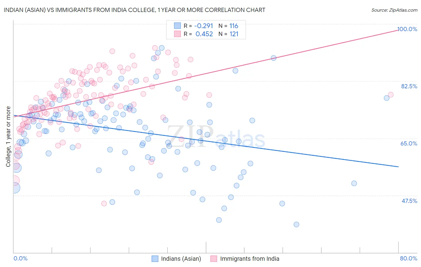 Indian (Asian) vs Immigrants from India College, 1 year or more