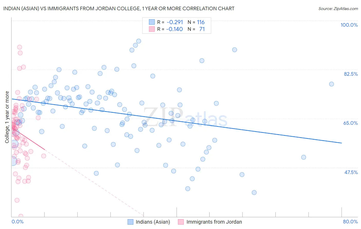 Indian (Asian) vs Immigrants from Jordan College, 1 year or more