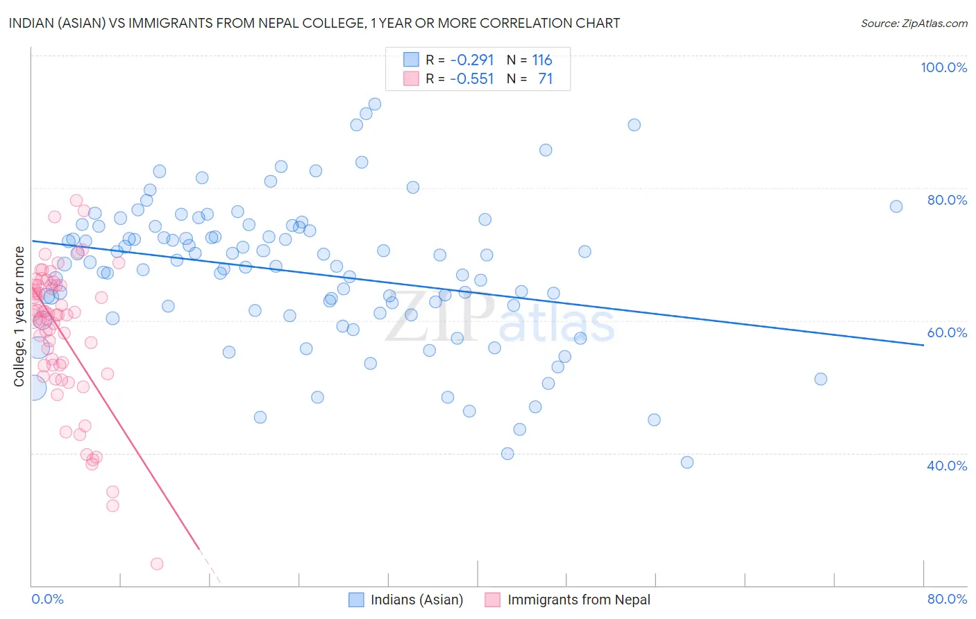 Indian (Asian) vs Immigrants from Nepal College, 1 year or more